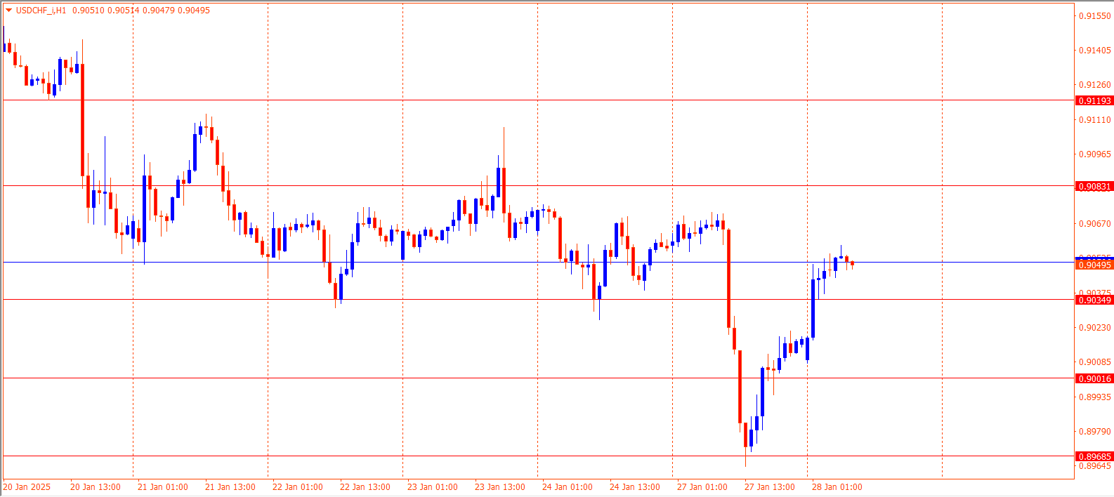 USDCHF